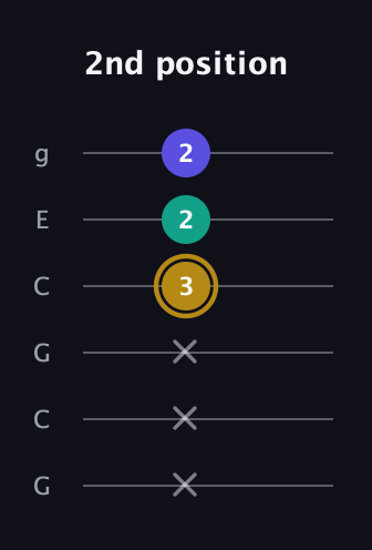D♯ Diminished Sharp 9th guitar tab — 2nd position (x x x 3 2 2) in Open A Tuning (EAEAC♯E) · Capo 3