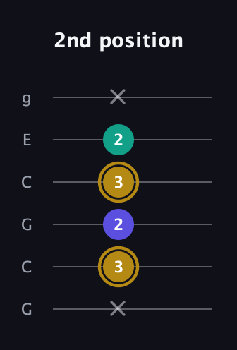 D♯ Diminished Sharp 9th guitar tab — 2nd position (x 3 2 3 2 x) in Open A Tuning (EAEAC♯E) · Capo 3