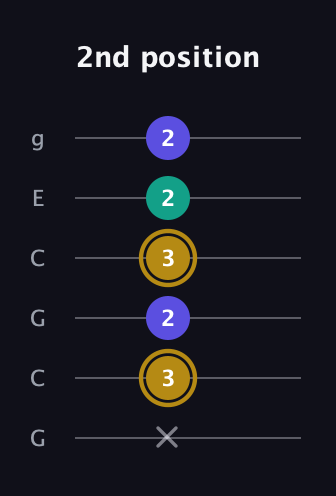 D♯ Diminished Sharp 9th guitar tab — 2nd position (x 3 2 3 2 2) in Open A Tuning (EAEAC♯E) · Capo 3