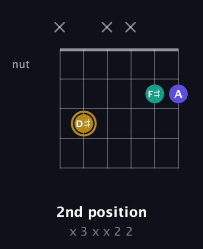 D♯ Diminished Sharp 9th guitar chord — 2nd position (x 3 x x 2 2) fretboard diagram in Open A Tuning (EAEAC♯E) · Capo 3