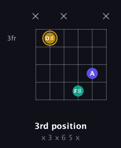 D♯ Diminished Sharp 9th guitar chord — 3rd position (x 3 x 6 5 x) fretboard diagram in Open A Tuning (EAEAC♯E) · Capo 3