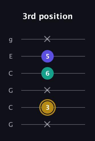D♯ Diminished Sharp 9th guitar tab — 3rd position (x 3 x 6 5 x) in Open A Tuning (EAEAC♯E) · Capo 3