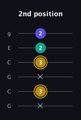 D♯ Diminished guitar tab — 2nd position (x 3 x 3 2 2) in Open A Tuning (EAEAC♯E) · Capo 3
