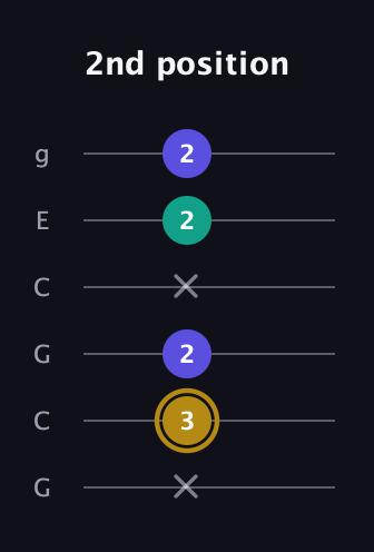 D♯ Diminished guitar tab — 2nd position (x 3 2 x 2 2) in Open A Tuning (EAEAC♯E) · Capo 3