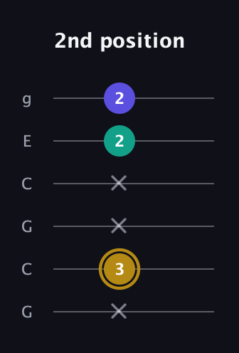 D♯ Diminished guitar tab — 2nd position (x 3 x x 2 2) in Open A Tuning (EAEAC♯E) · Capo 3