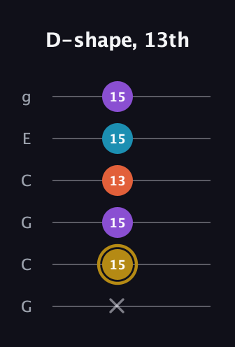 D♯ Dominant 7th Sharp 13th guitar tab — D-shape, 13th (x 15 15 13 15 15) in Open A Tuning (EAEAC♯E) · Capo 3