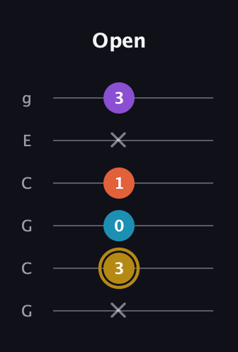 D♯ Dominant 7th Sharp 13th guitar tab — Open (x 3 0 1 x 3) in Open A Tuning (EAEAC♯E) · Capo 3