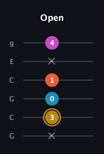 D♯ Dominant 7th Sharp 5th guitar tab — Open (x 3 0 1 x 4) in Open A Tuning (EAEAC♯E) · Capo 3