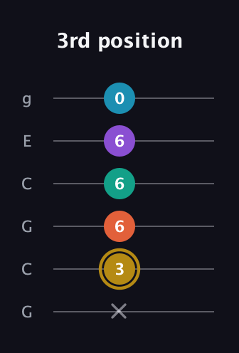 D♯ Dominant 7th Sharp 9th guitar tab — 3rd position (x 3 6 6 6 0) in Open A Tuning (EAEAC♯E) · Capo 3