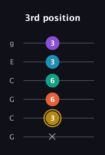 D♯ Dominant 7th Sharp 9th guitar tab — 3rd position (x 3 6 6 3 3) in Open A Tuning (EAEAC♯E) · Capo 3