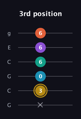 D♯ Dominant 7th Sharp 9th guitar tab — 3rd position (x 3 0 6 6 6) in Open A Tuning (EAEAC♯E) · Capo 3