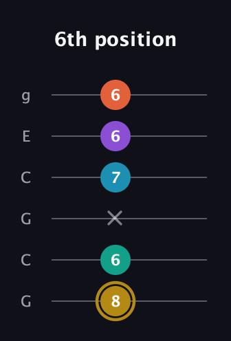 D♯ Dominant 7th Sharp 9th guitar tab — 6th position (8 6 x 7 6 6) in Open A Tuning (EAEAC♯E) · Capo 3