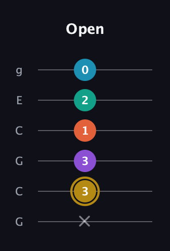 D♯ Dominant 7th Sharp 9th guitar tab — Open (x 3 3 1 2 0) in Open A Tuning (EAEAC♯E) · Capo 3
