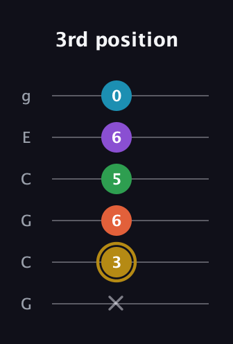 D♯ Dominant 9th Sharp 13th guitar tab — 3rd position (x 3 6 5 6 0) in Open A Tuning (EAEAC♯E) · Capo 3