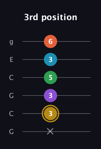 D♯ Dominant 9th Sharp 13th guitar tab — 3rd position (x 3 3 5 3 6) in Open A Tuning (EAEAC♯E) · Capo 3