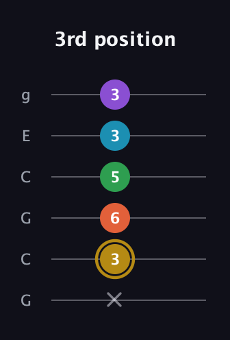 D♯ Dominant 9th Sharp 13th guitar tab — 3rd position (x 3 6 5 3 3) in Open A Tuning (EAEAC♯E) · Capo 3