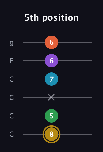 D♯ Dominant 9th Sharp 13th guitar tab — 5th position (8 5 x 7 6 6) in Open A Tuning (EAEAC♯E) · Capo 3