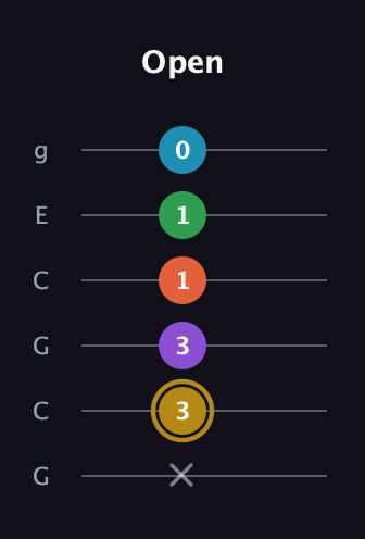D♯ Dominant 9th Sharp 13th guitar tab — Open (x 3 3 1 1 0) in Open A Tuning (EAEAC♯E) · Capo 3