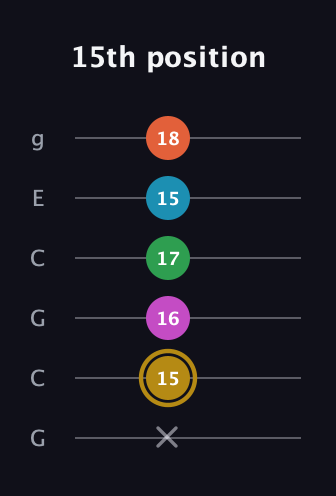 D♯ Dominant 9th Sharp 5th guitar tab — 15th position (x 15 16 17 15 18) in Open A Tuning (EAEAC♯E) · Capo 3