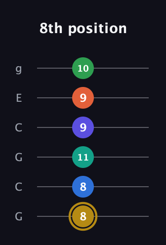 D♯ Half-Diminished 11th Sharp 13th guitar tab — 8th position (8 8 11 9 9 10) in Open A Tuning (EAEAC♯E) · Capo 3