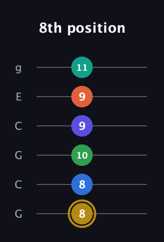 D♯ Half-Diminished 11th Sharp 13th guitar tab — 8th position (8 8 10 9 9 11) in Open A Tuning (EAEAC♯E) · Capo 3