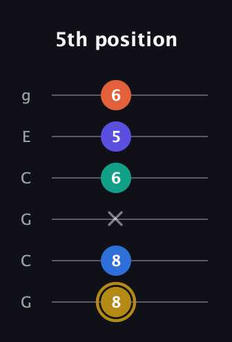D♯ Half-Diminished 11th Sharp 9th guitar tab — 5th position (8 8 x 6 5 6) in Open A Tuning (EAEAC♯E) · Capo 3