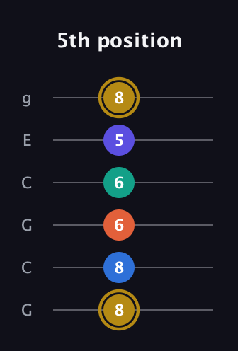 D♯ Half-Diminished 11th Sharp 9th guitar tab — 5th position (8 8 6 6 5 8) in Open A Tuning (EAEAC♯E) · Capo 3