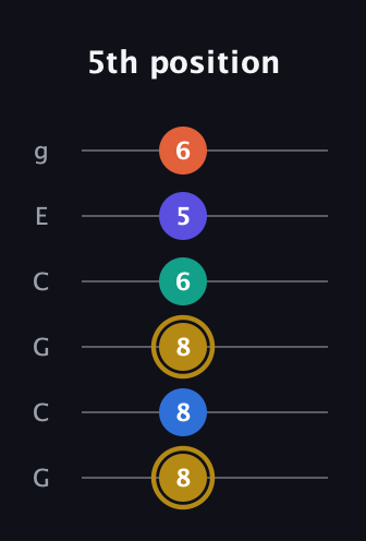 D♯ Half-Diminished 11th Sharp 9th guitar tab — 5th position (8 8 8 6 5 6) in Open A Tuning (EAEAC♯E) · Capo 3