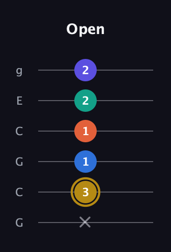 D♯ Half-Diminished 11th Sharp 9th guitar tab — Open (x 3 1 1 2 2) in Open A Tuning (EAEAC♯E) · Capo 3