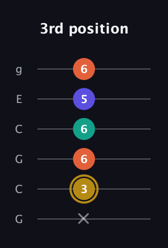 D♯ Half-Diminished 7th Sharp 13th guitar tab — 3rd position (x 3 6 6 5 6) in Open A Tuning (EAEAC♯E) · Capo 3