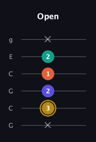 D♯ Half-Diminished 7th Sharp 13th guitar tab — Open (x 3 2 1 2 x) in Open A Tuning (EAEAC♯E) · Capo 3