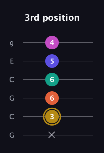 D♯ Half-Diminished 7th Sharp 5th guitar tab — 3rd position (x 3 6 6 5 4) in Open A Tuning (EAEAC♯E) · Capo 3