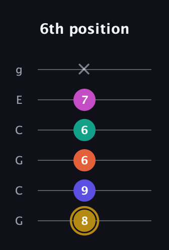 D♯ Half-Diminished 7th Sharp 5th guitar tab — 6th position (8 9 6 6 7 x) in Open A Tuning (EAEAC♯E) · Capo 3