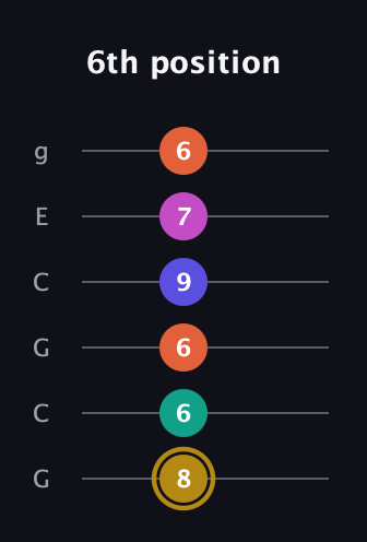 D♯ Half-Diminished 7th Sharp 5th guitar tab — 6th position (8 6 6 9 7 6) in Open A Tuning (EAEAC♯E) · Capo 3