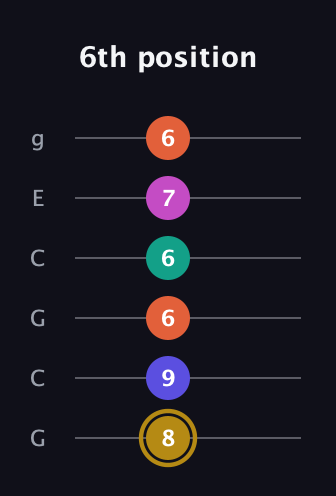 D♯ Half-Diminished 7th Sharp 5th guitar tab — 6th position (8 9 6 6 7 6) in Open A Tuning (EAEAC♯E) · Capo 3