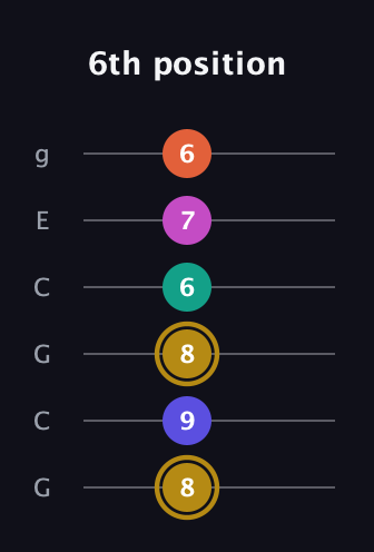 D♯ Half-Diminished 7th Sharp 5th guitar tab — 6th position (8 9 8 6 7 6) in Open A Tuning (EAEAC♯E) · Capo 3