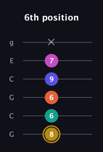 D♯ Half-Diminished 7th Sharp 5th guitar tab — 6th position (8 6 6 9 7 x) in Open A Tuning (EAEAC♯E) · Capo 3