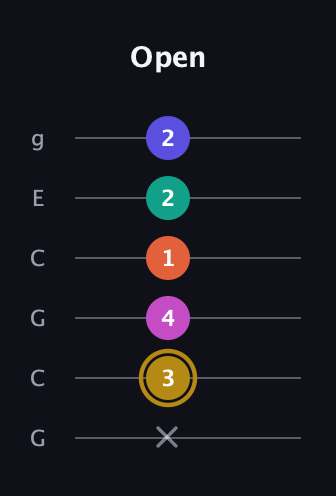D♯ Half-Diminished 7th Sharp 5th guitar tab — Open (x 3 4 1 2 2) in Open A Tuning (EAEAC♯E) · Capo 3
