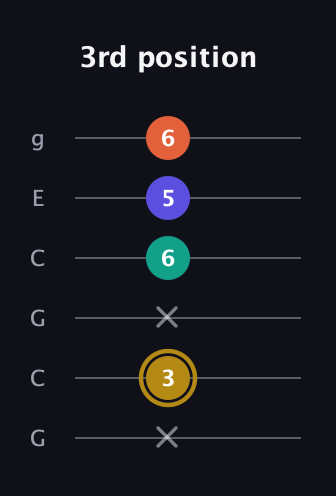 D♯ Half-Diminished 7th Sharp 9th guitar tab — 3rd position (x 3 x 6 5 6) in Open A Tuning (EAEAC♯E) · Capo 3