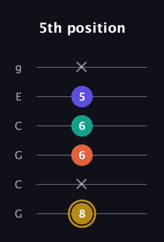 D♯ Half-Diminished 7th Sharp 9th guitar tab — 5th position (8 x 6 6 5 x) in Open A Tuning (EAEAC♯E) · Capo 3