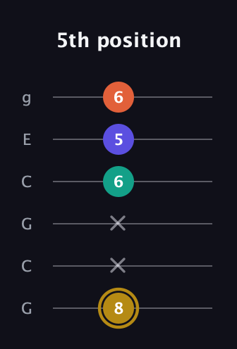 D♯ Half-Diminished 7th Sharp 9th guitar tab — 5th position (8 x x 6 5 6) in Open A Tuning (EAEAC♯E) · Capo 3