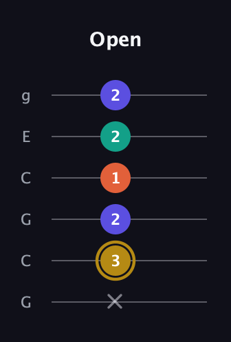 D♯ Half-Diminished 7th Sharp 9th guitar tab — Open (x 3 2 1 2 2) in Open A Tuning (EAEAC♯E) · Capo 3