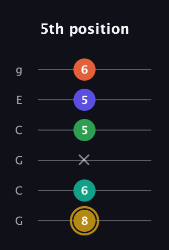 D♯ Half-Diminished 9th Sharp 13th guitar tab — 5th position (8 6 x 5 5 6) in Open A Tuning (EAEAC♯E) · Capo 3