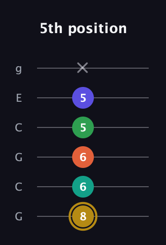 D♯ Half-Diminished 9th Sharp 13th guitar tab — 5th position (8 6 6 5 5 x) in Open A Tuning (EAEAC♯E) · Capo 3