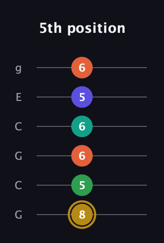 D♯ Half-Diminished 9th Sharp 13th guitar tab — 5th position (8 5 6 6 5 6) in Open A Tuning (EAEAC♯E) · Capo 3