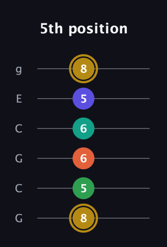 D♯ Half-Diminished 9th Sharp 13th guitar tab — 5th position (8 5 6 6 5 8) in Open A Tuning (EAEAC♯E) · Capo 3