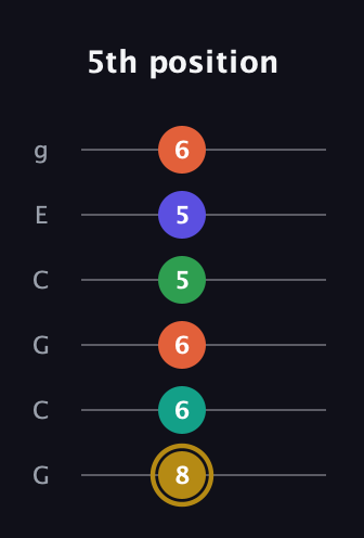 D♯ Half-Diminished 9th Sharp 13th guitar tab — 5th position (8 6 6 5 5 6) in Open A Tuning (EAEAC♯E) · Capo 3