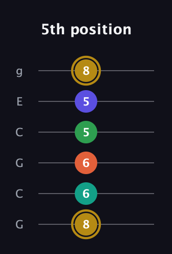 D♯ Half-Diminished 9th Sharp 13th guitar tab — 5th position (8 6 6 5 5 8) in Open A Tuning (EAEAC♯E) · Capo 3