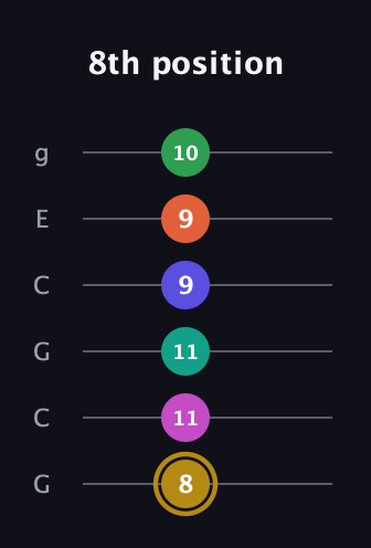 D♯ Half-Diminished 9th Sharp 5th guitar tab — 8th position (8 11 11 9 9 10) in Open A Tuning (EAEAC♯E) · Capo 3