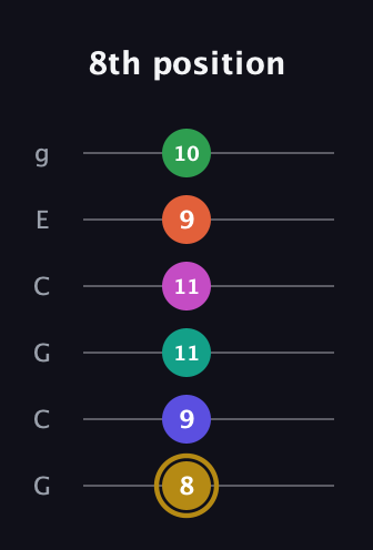 D♯ Half-Diminished 9th Sharp 5th guitar tab — 8th position (8 9 11 11 9 10) in Open A Tuning (EAEAC♯E) · Capo 3